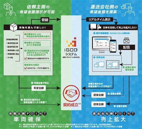 車求|求車求貨サービス「iGOQ (イゴーク)」